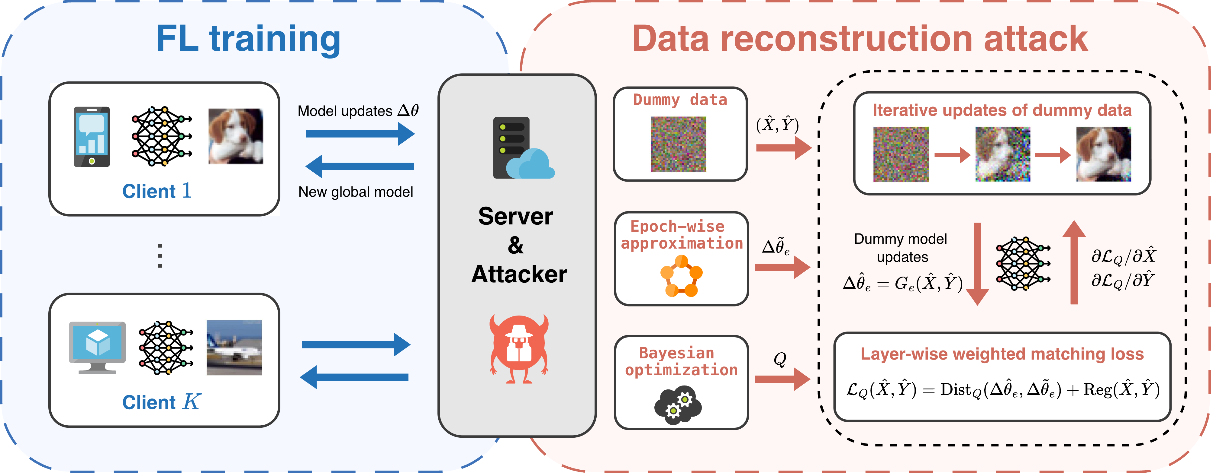 Approximate and Weighted Data Reconstruction Attack in Federated Learning