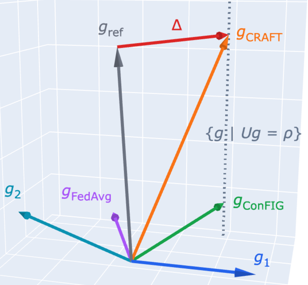 CRAFT: Conflict-Resolved Aggregation for Federated Training