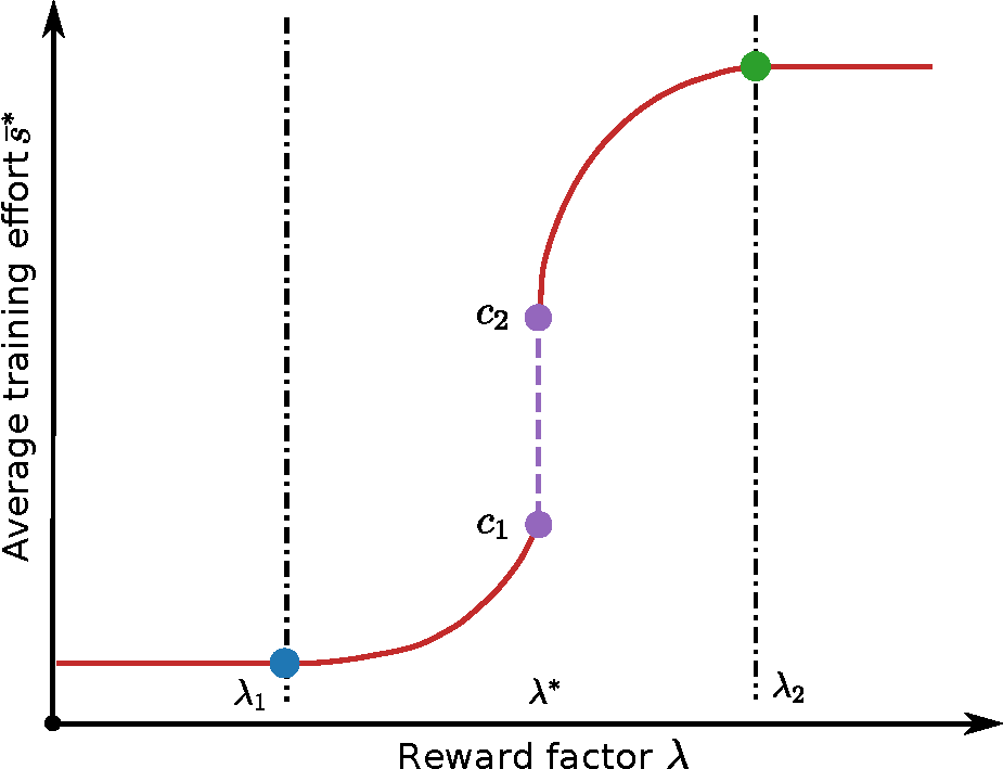 Nonlinear Equilibrium Transitions in a Potential Game Model for Federated Learning